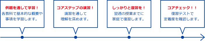 例題を通して学習！→コアステップの演習！→しっかりと復習を！→コアチェック！